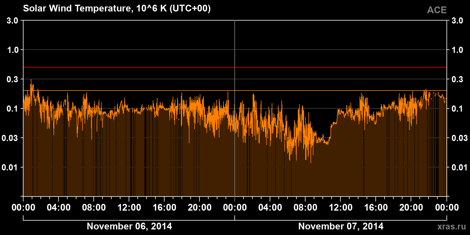 Solar wind temperature