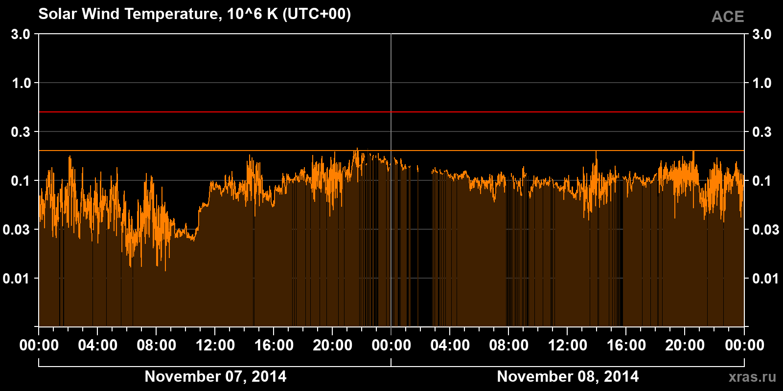 Solar wind temperature