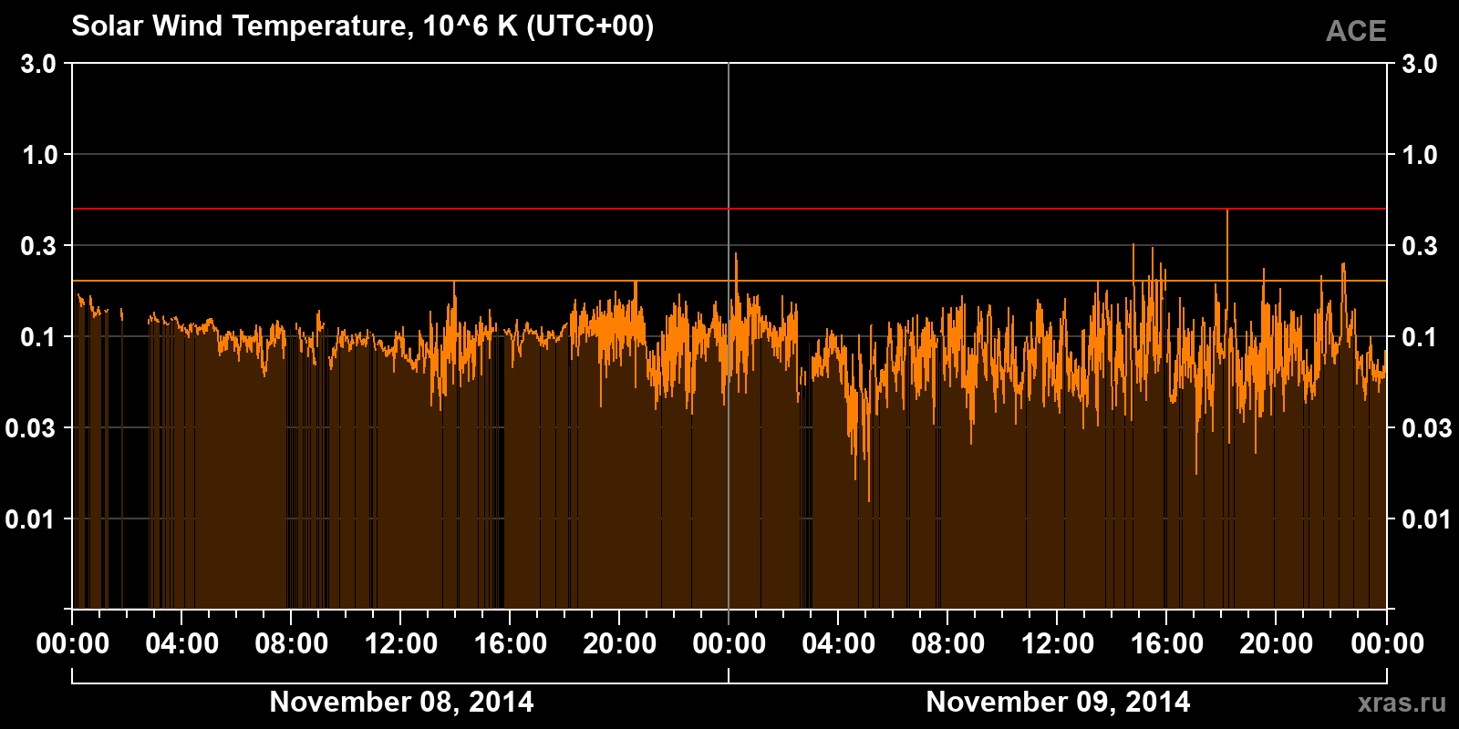 Solar wind temperature