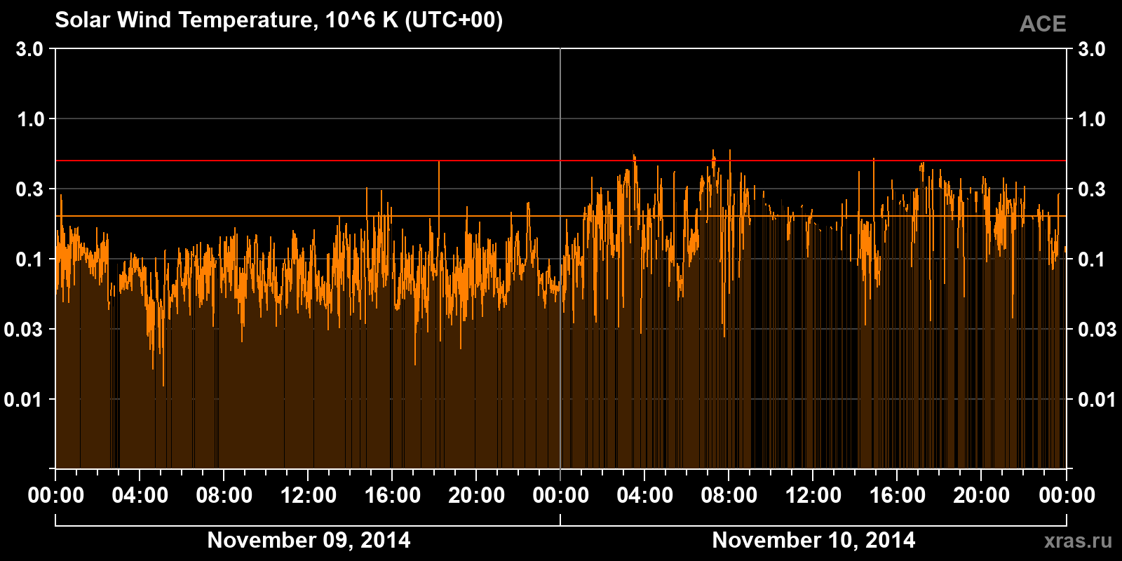 Solar wind temperature