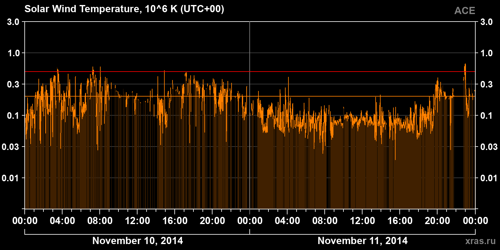 Solar wind temperature