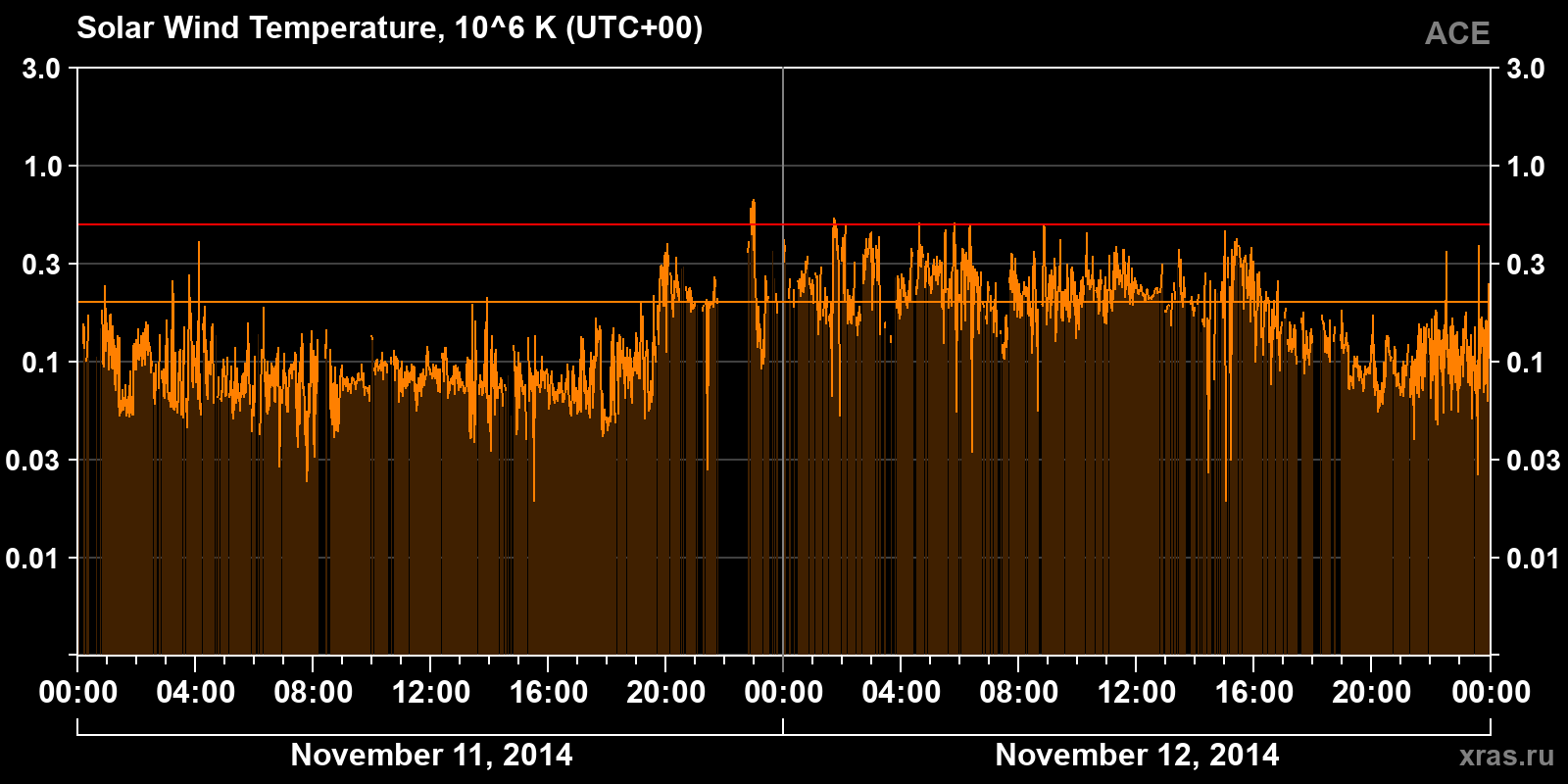 Solar wind temperature