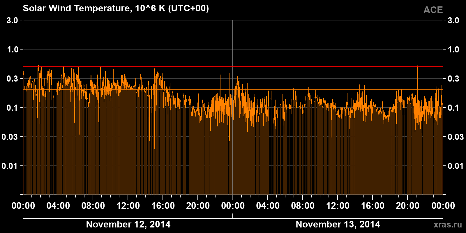 Solar wind temperature