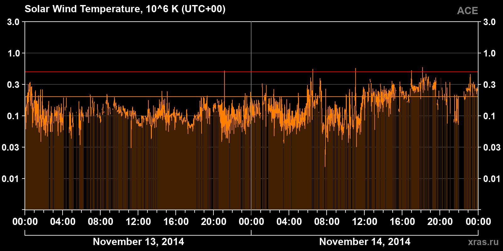 Solar wind temperature