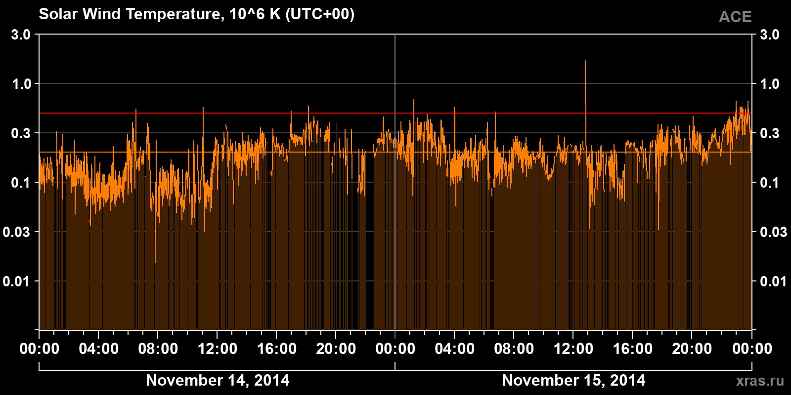 Solar wind temperature