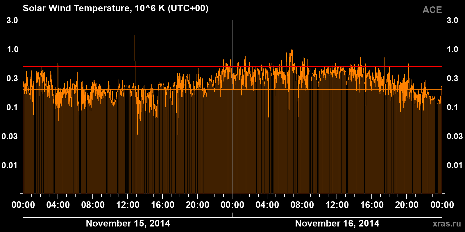 Solar wind temperature