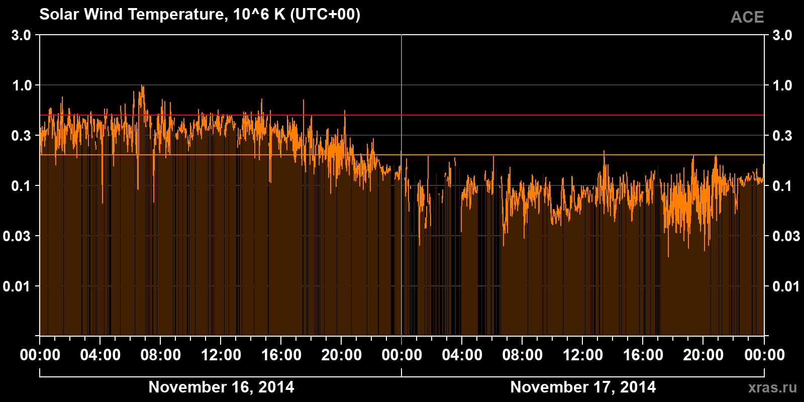 Solar wind temperature