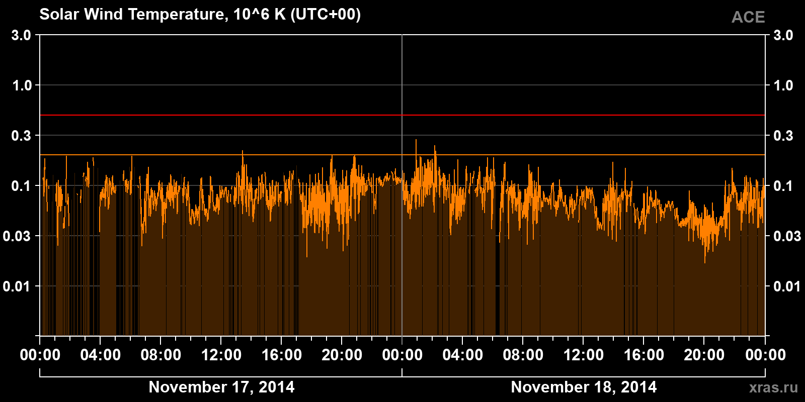 Solar wind temperature