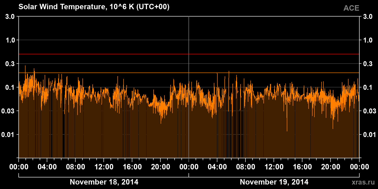 Solar wind temperature