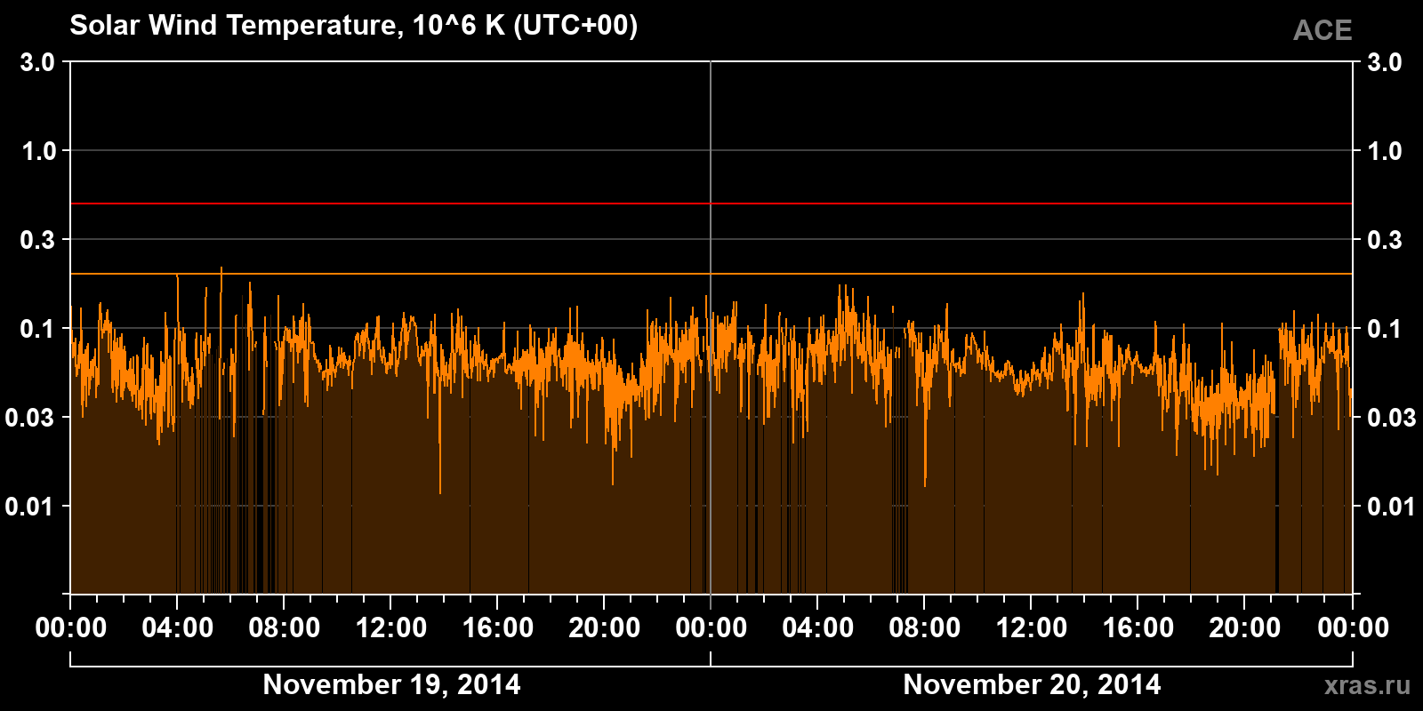 Solar wind temperature