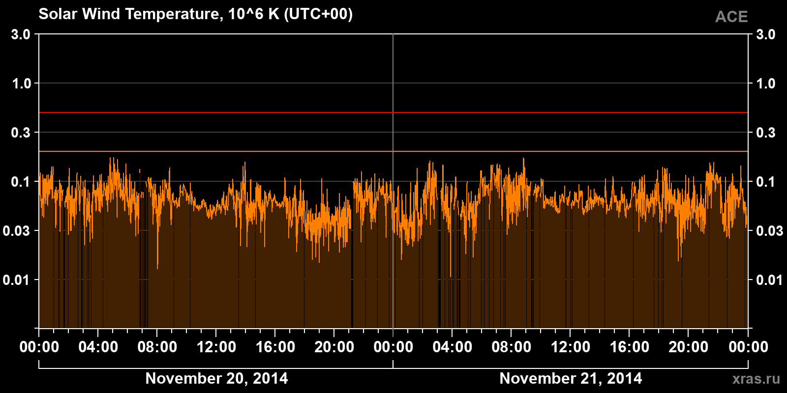 Solar wind temperature