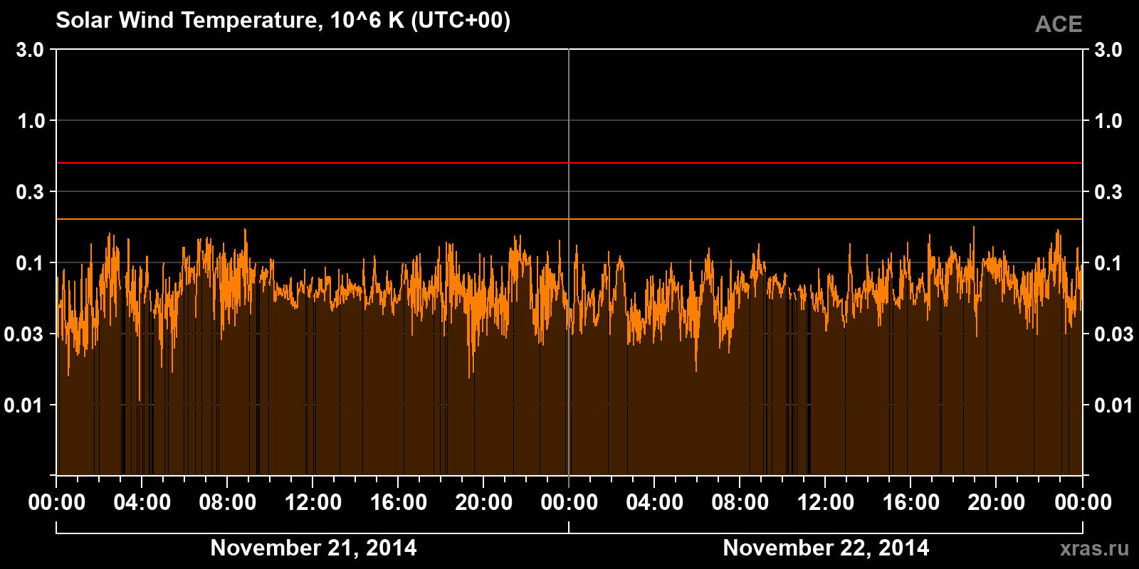 Solar wind temperature