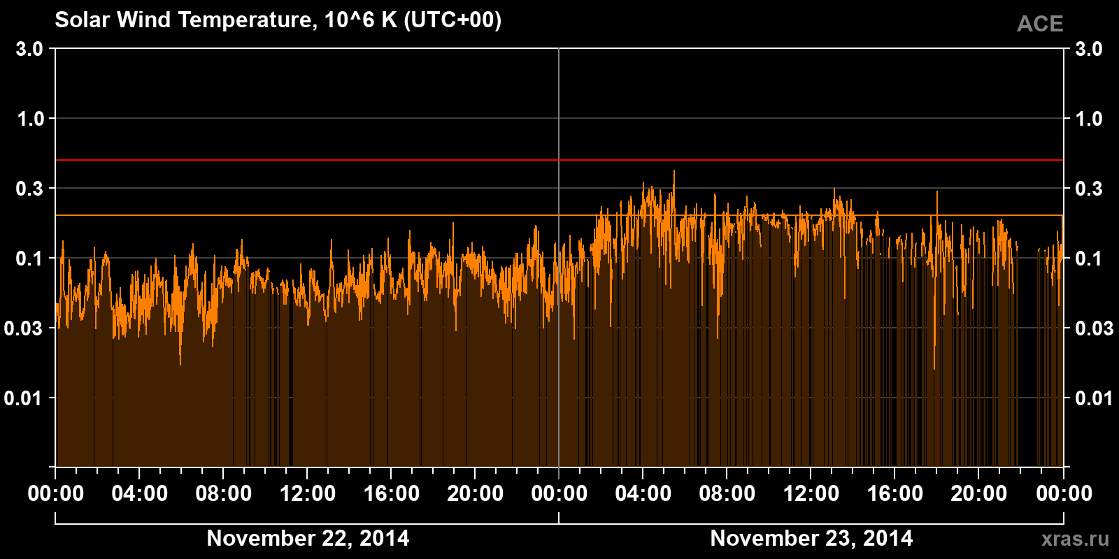 Solar wind temperature