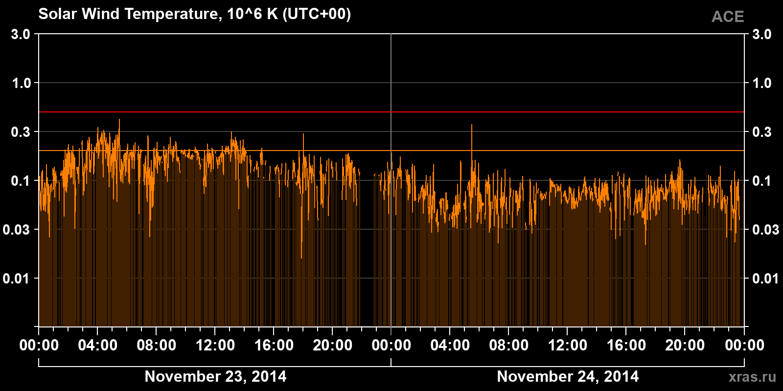 Solar wind temperature