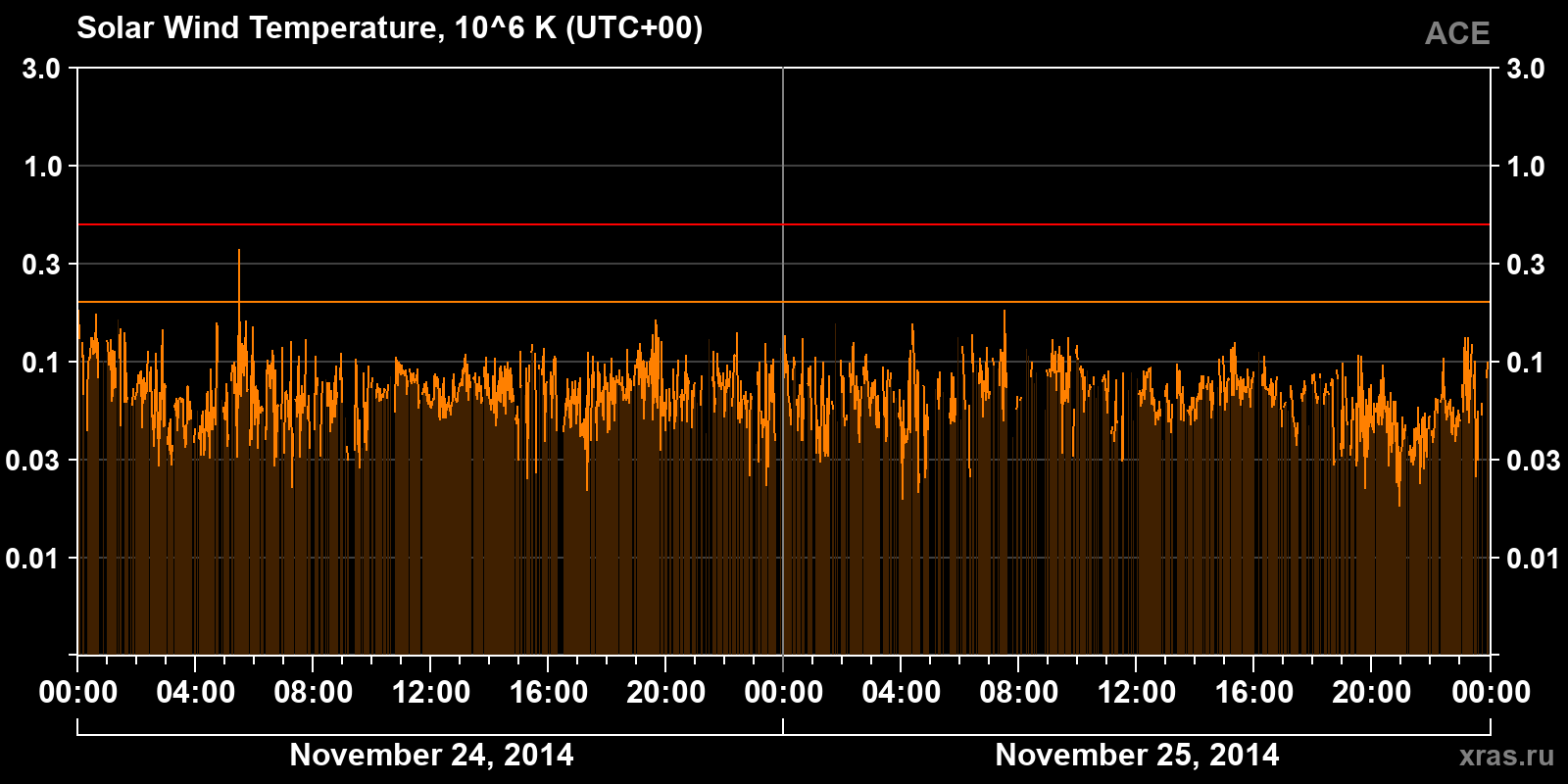 Solar wind temperature