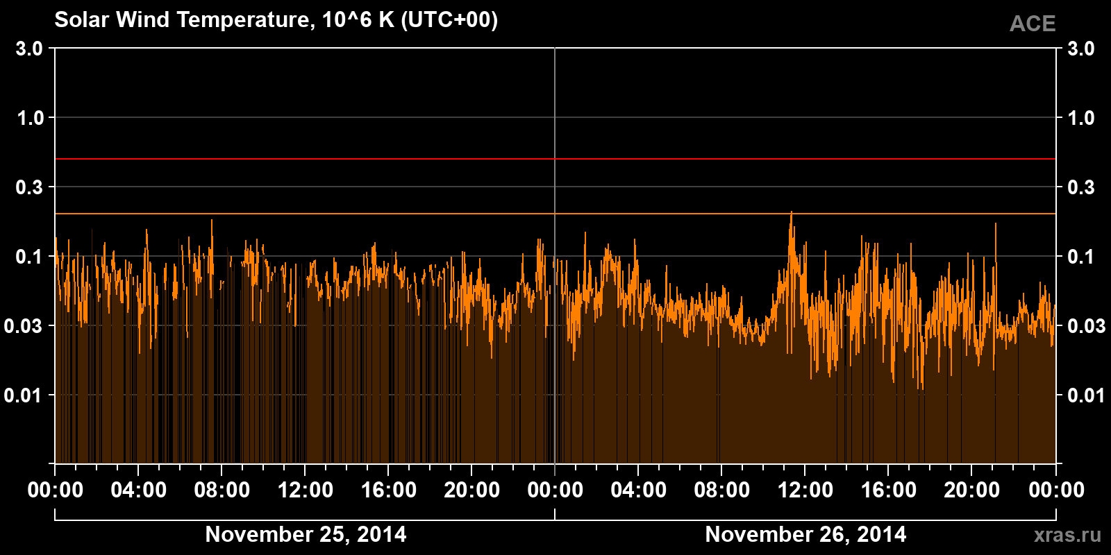 Solar wind temperature