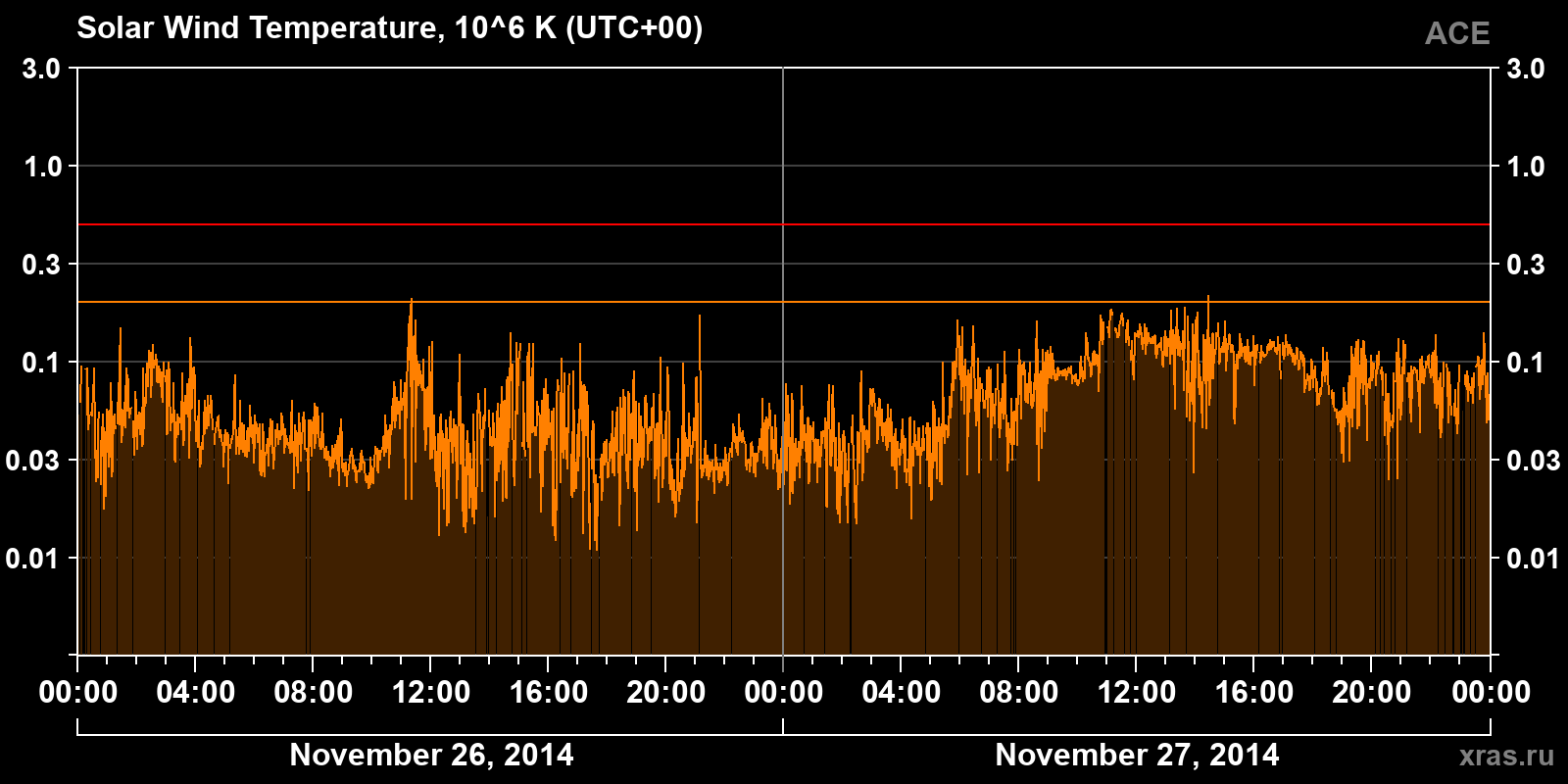 Solar wind temperature
