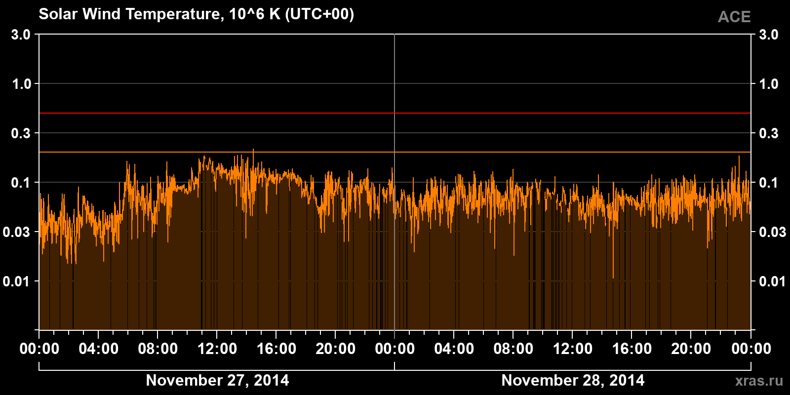 Solar wind temperature