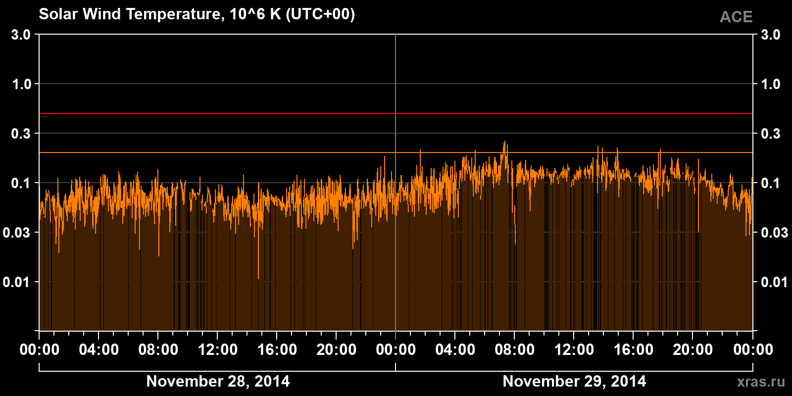 Solar wind temperature