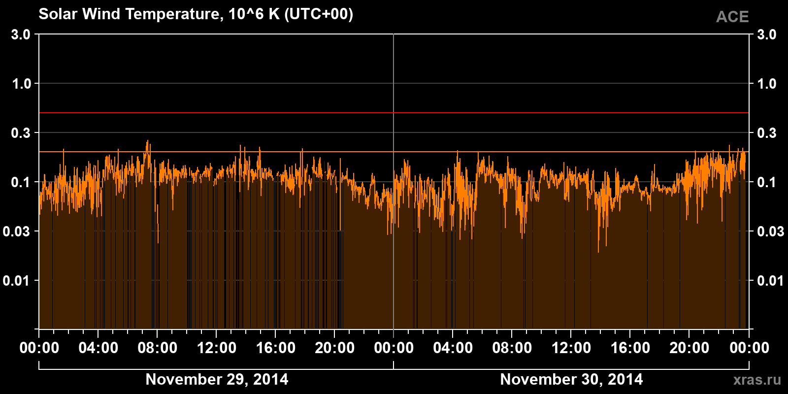 Solar wind temperature