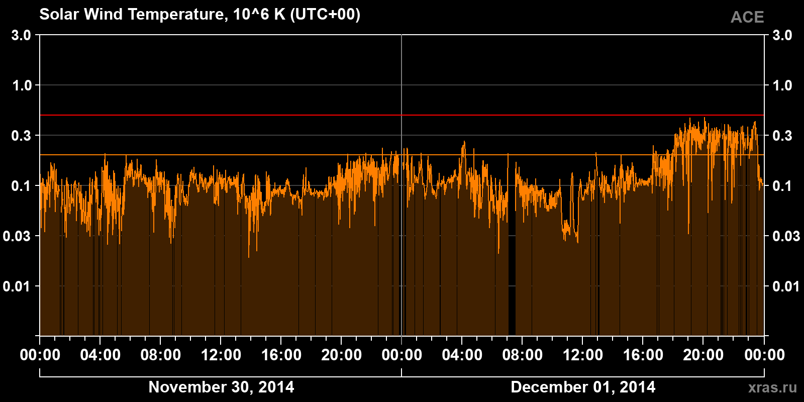 Solar wind temperature