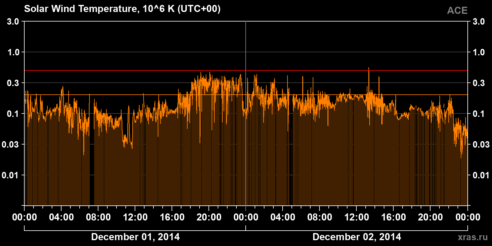 Solar wind temperature