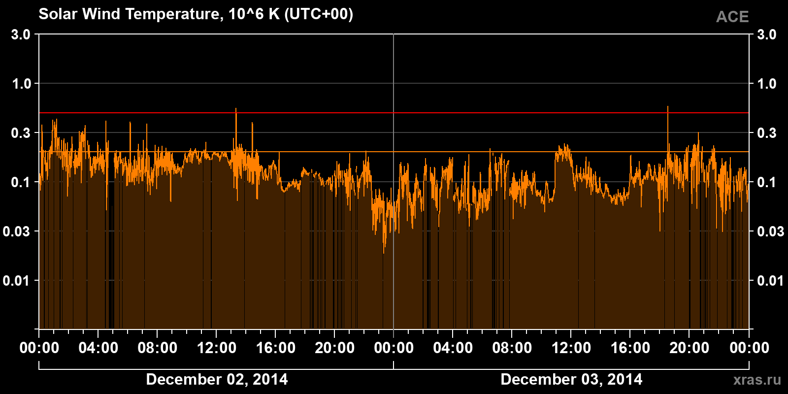 Solar wind temperature
