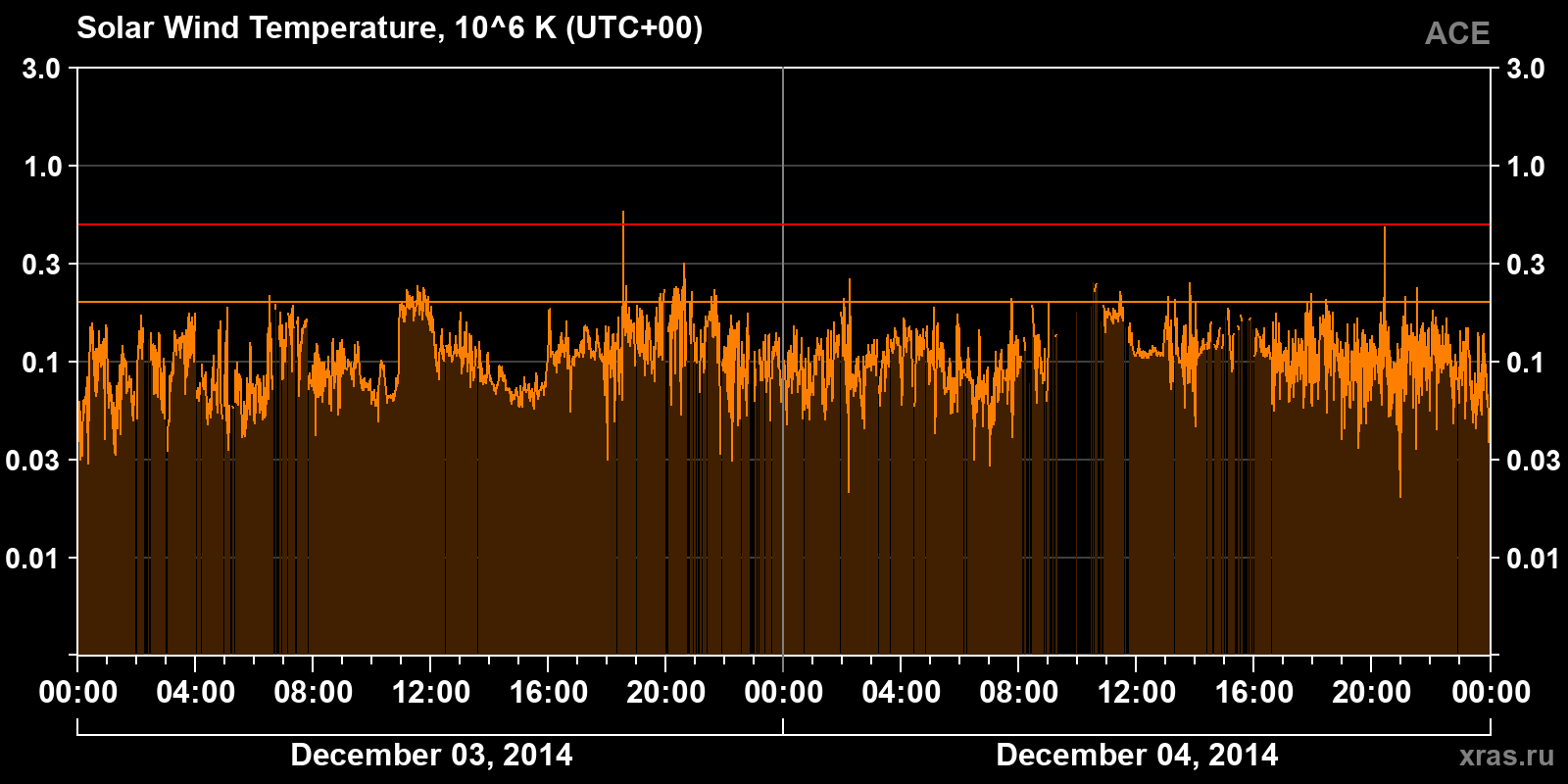 Solar wind temperature