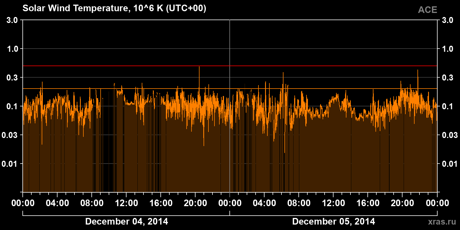 Solar wind temperature