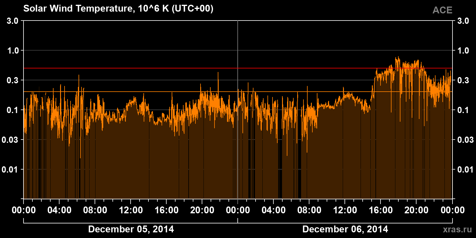 Solar wind temperature