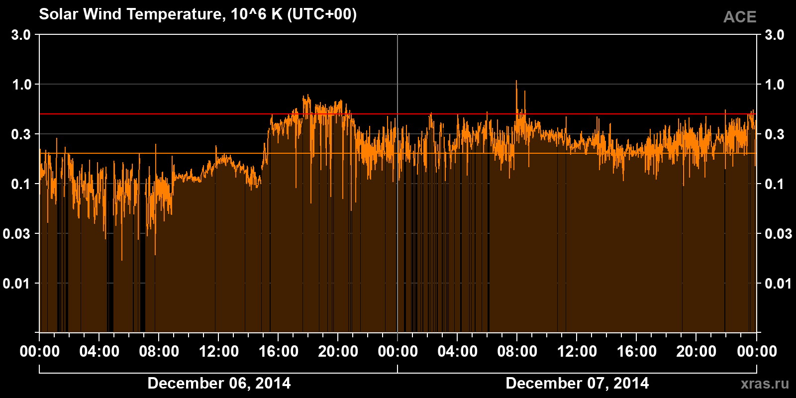 Solar wind temperature