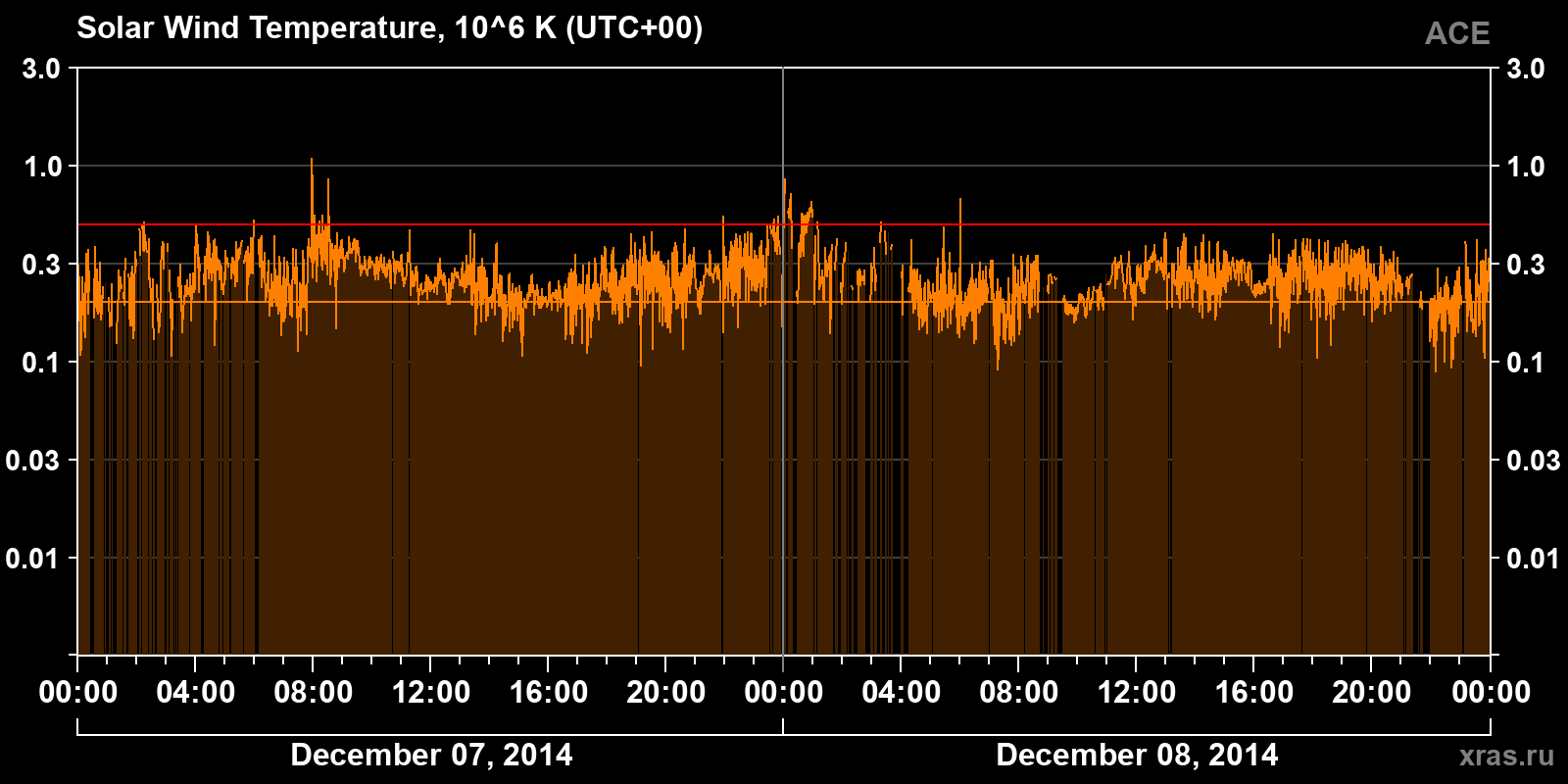 Solar wind temperature