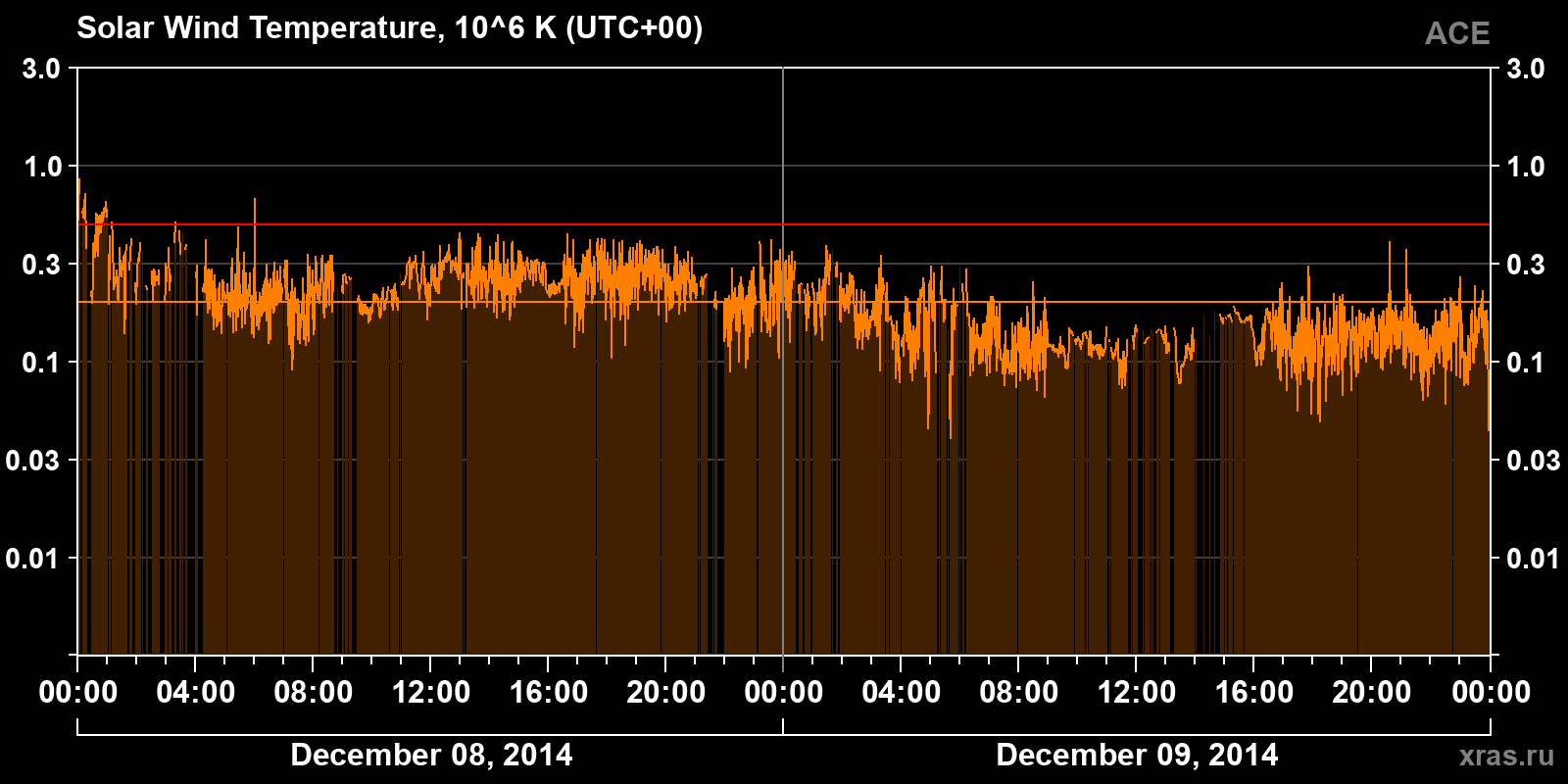 Solar wind temperature