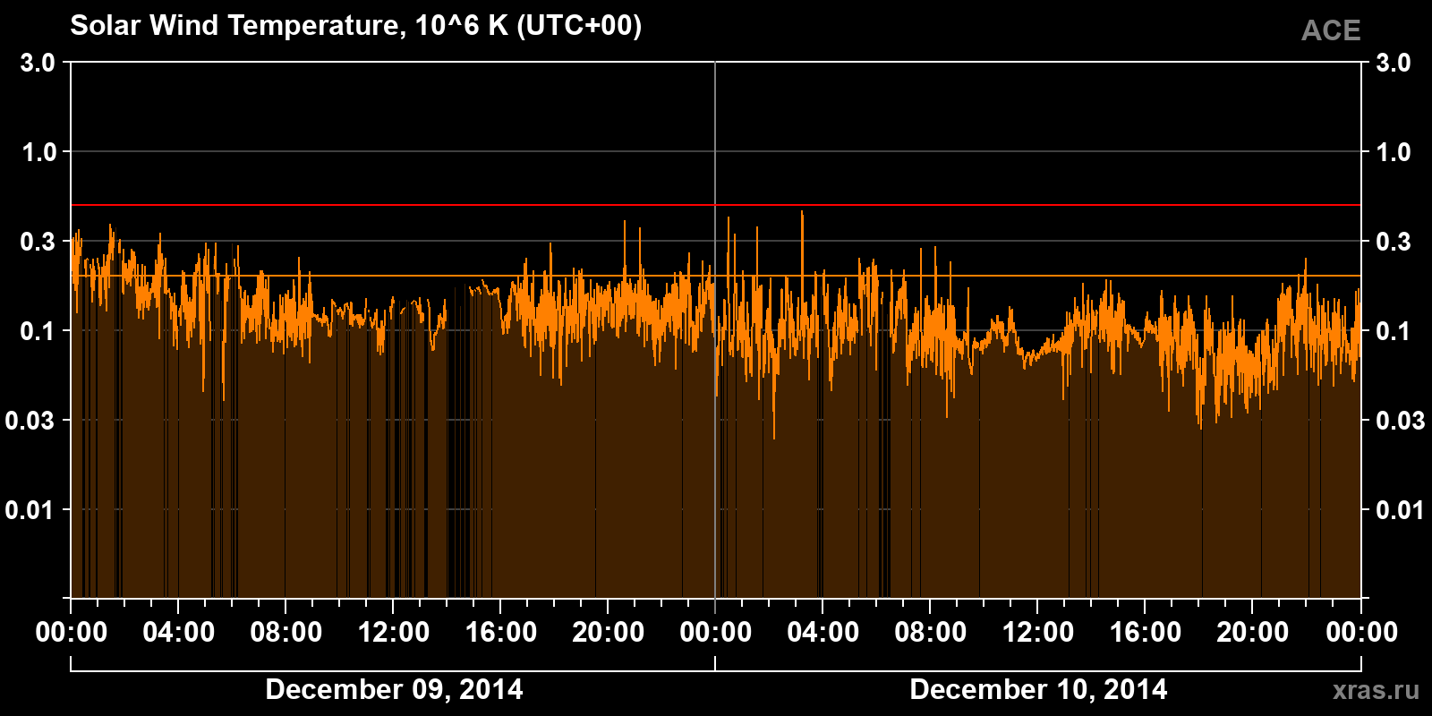 Solar wind temperature