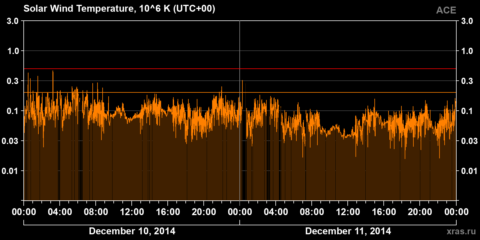 Solar wind temperature