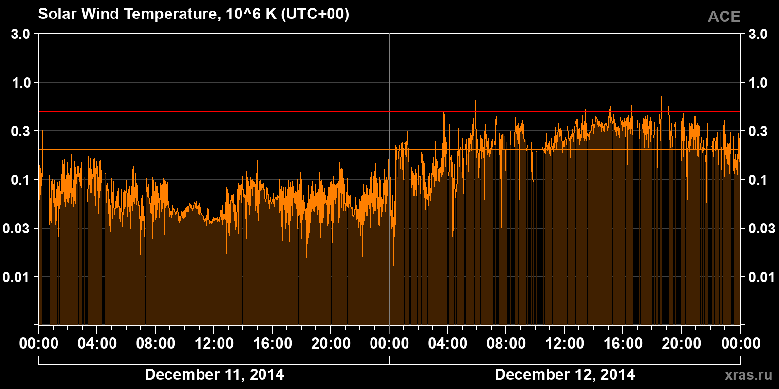 Solar wind temperature