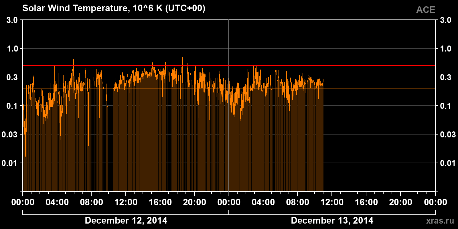 Solar wind temperature