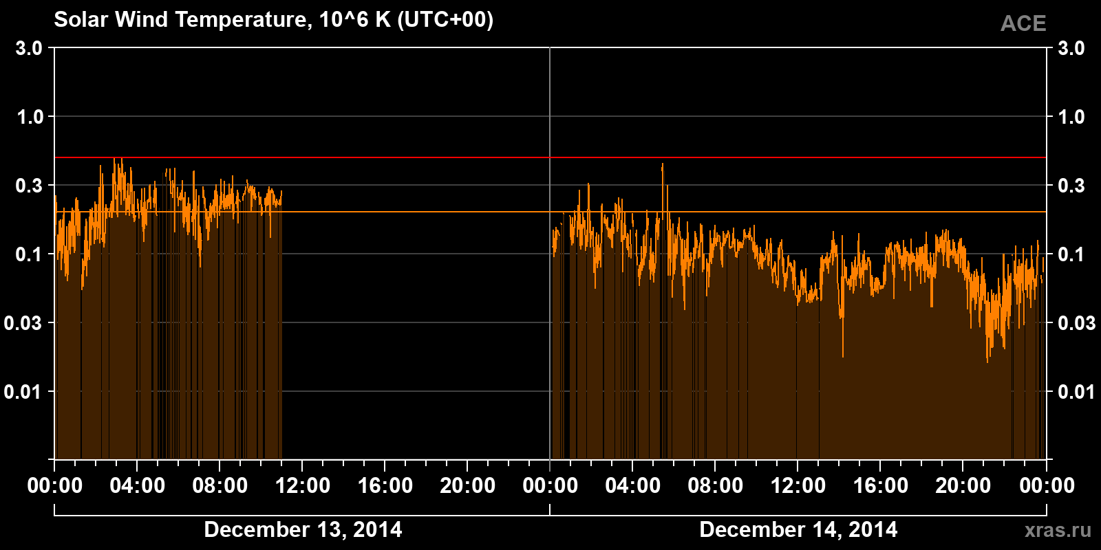 Solar wind temperature