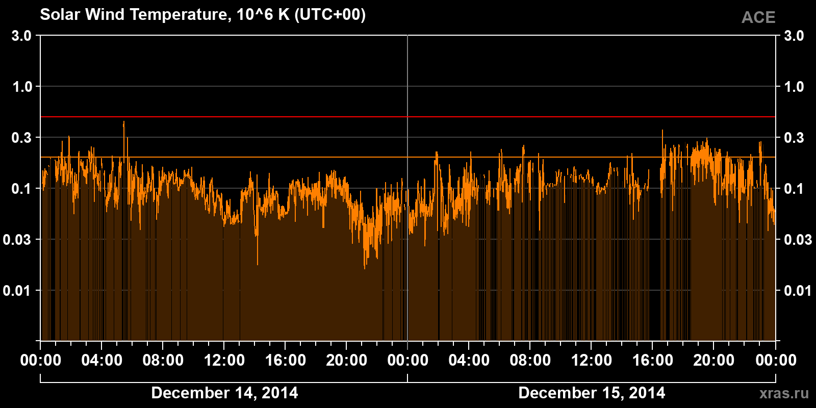 Solar wind temperature