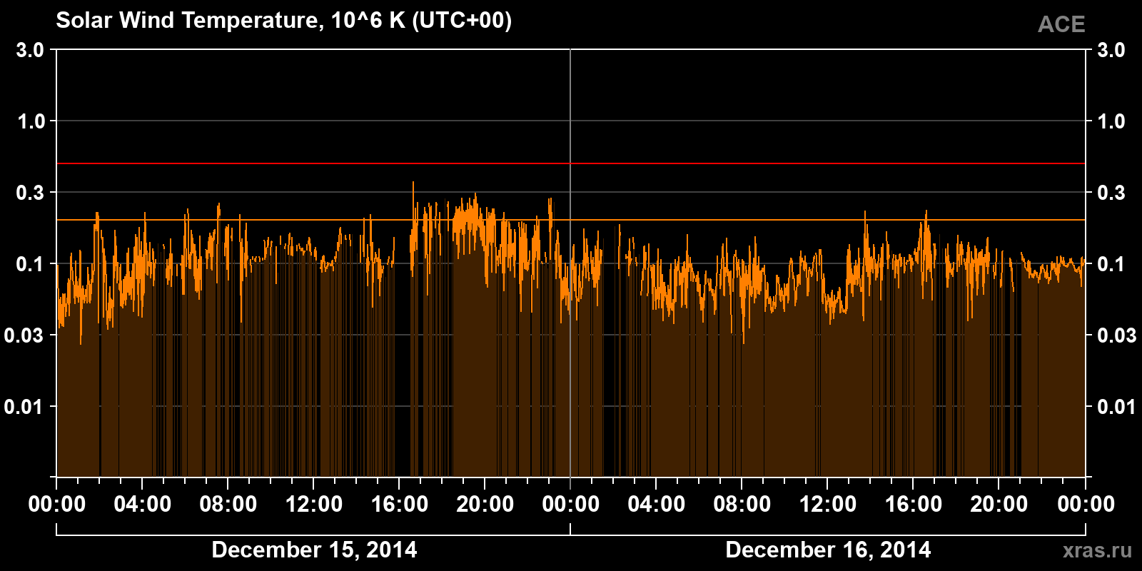 Solar wind temperature