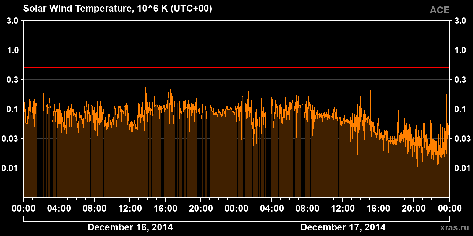 Solar wind temperature
