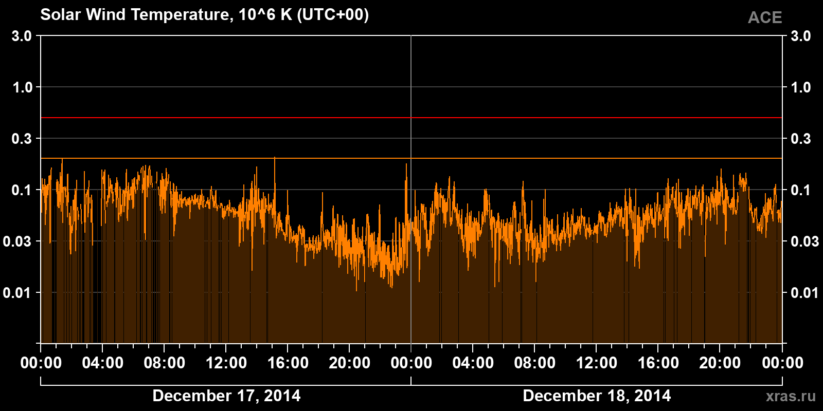 Solar wind temperature