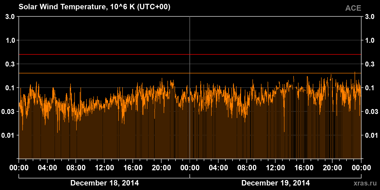 Solar wind temperature