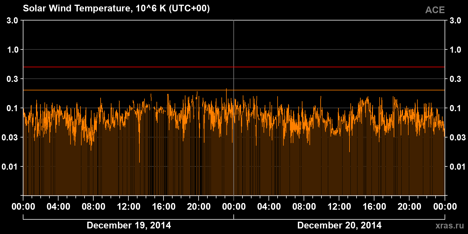 Solar wind temperature