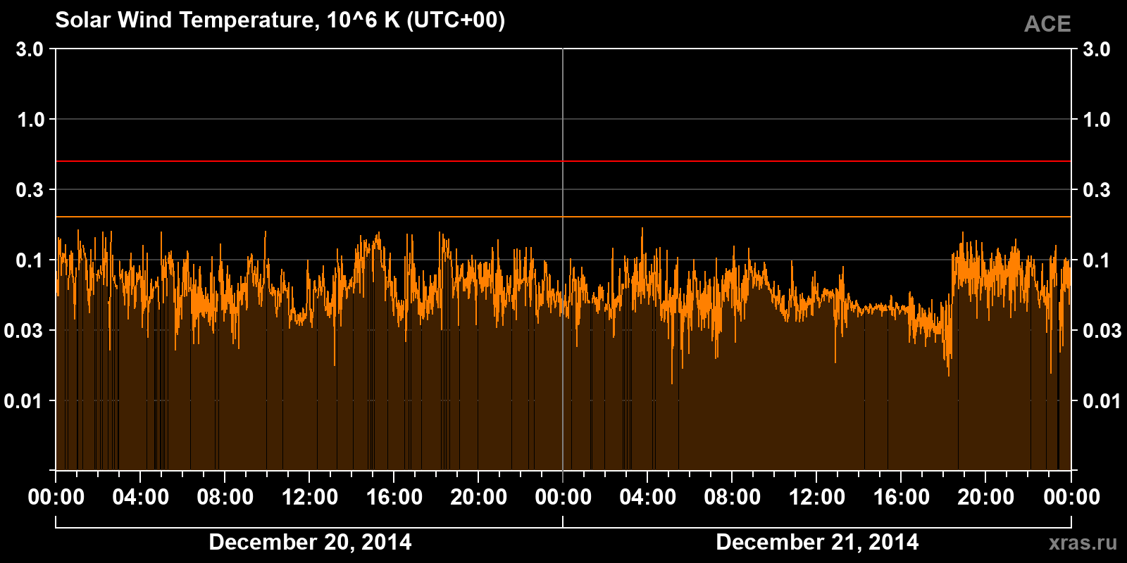 Solar wind temperature