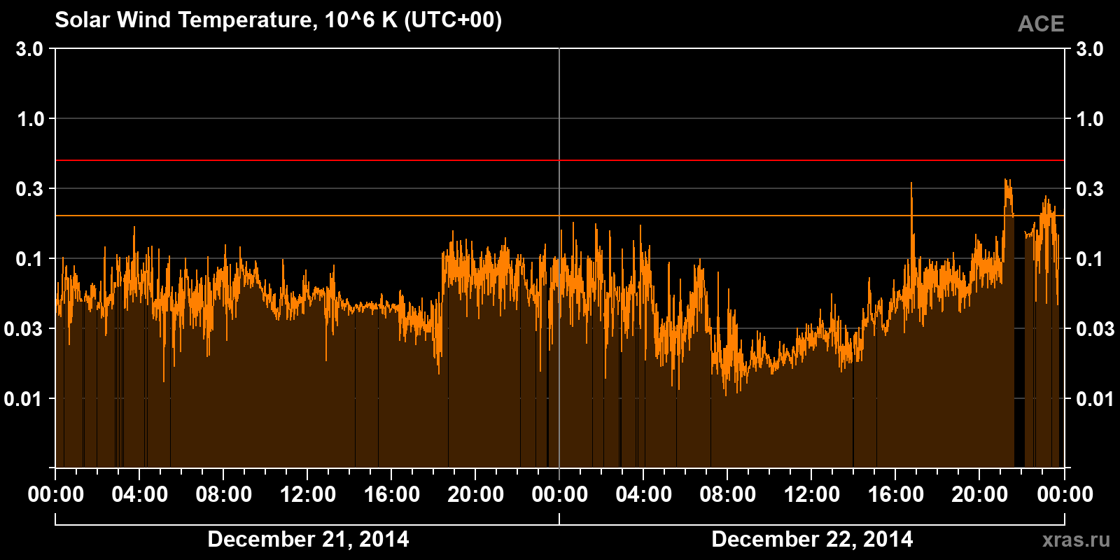Solar wind temperature