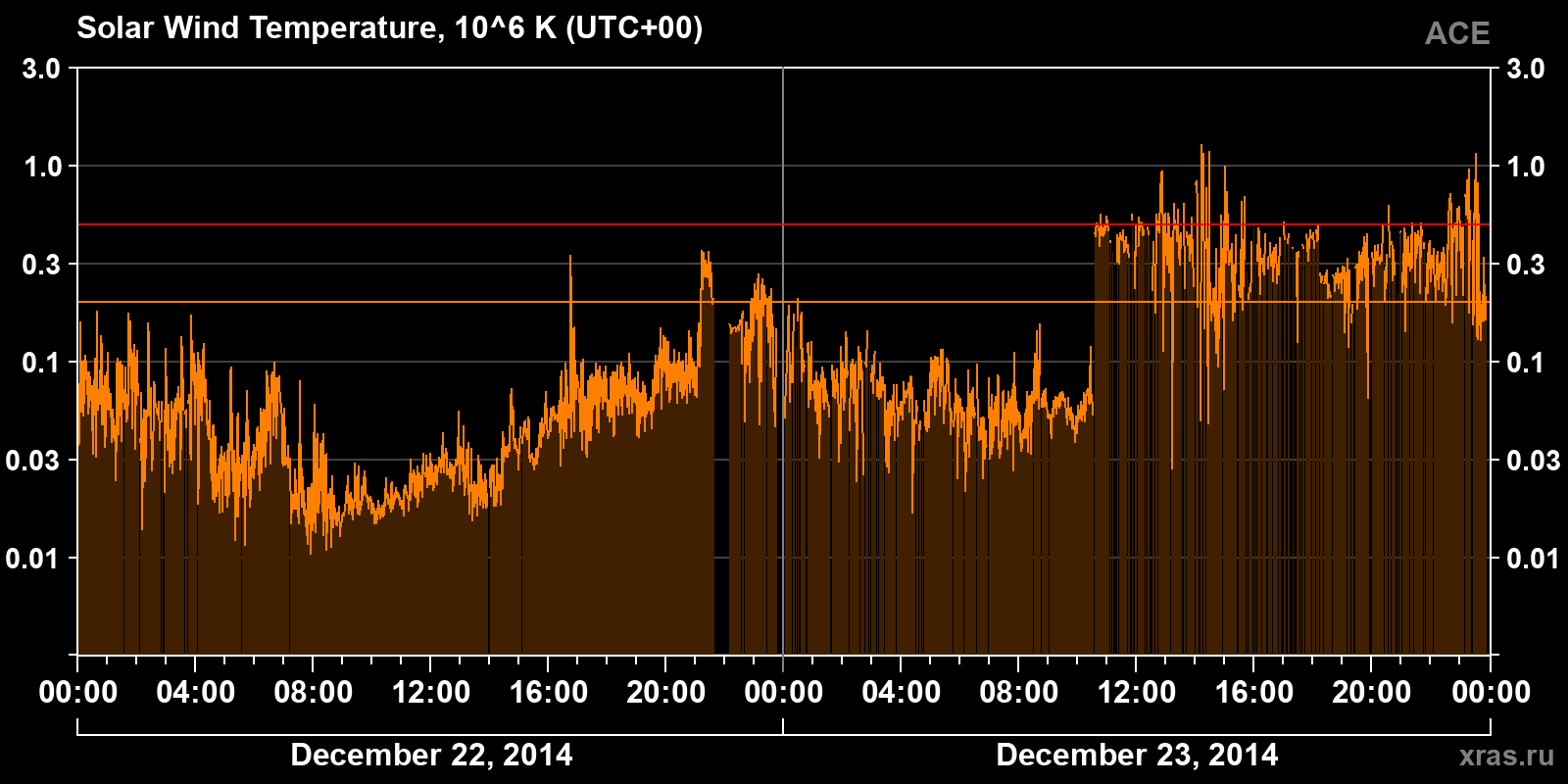Solar wind temperature