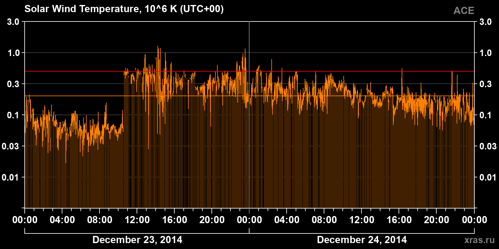 Solar wind temperature