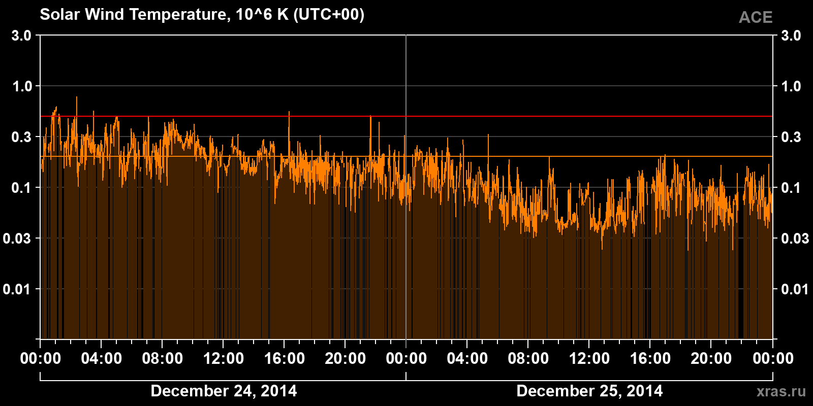 Solar wind temperature