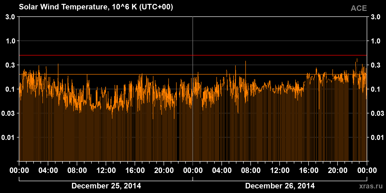 Solar wind temperature
